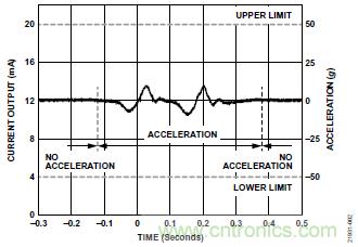 10kHz MEMS加速度計，提供4mA至20mA輸出，適合狀態(tài)監(jiān)控應(yīng)用