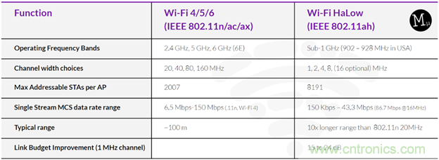 如何利用Wi-Fi Halow技術，構建智能、可持續(xù)的能源基礎設施