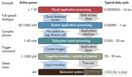 實(shí)現(xiàn)永遠(yuǎn)在線(xiàn)應(yīng)用的功耗最小化