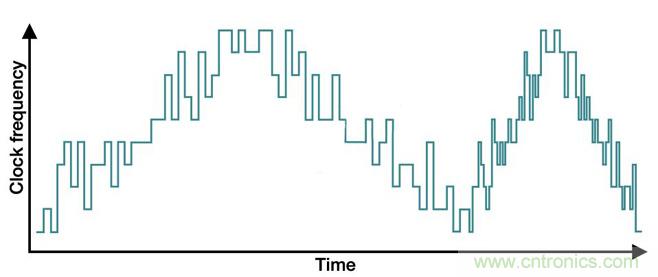 降低開關模式電源中EMI的常規方法和最新技術有哪些？