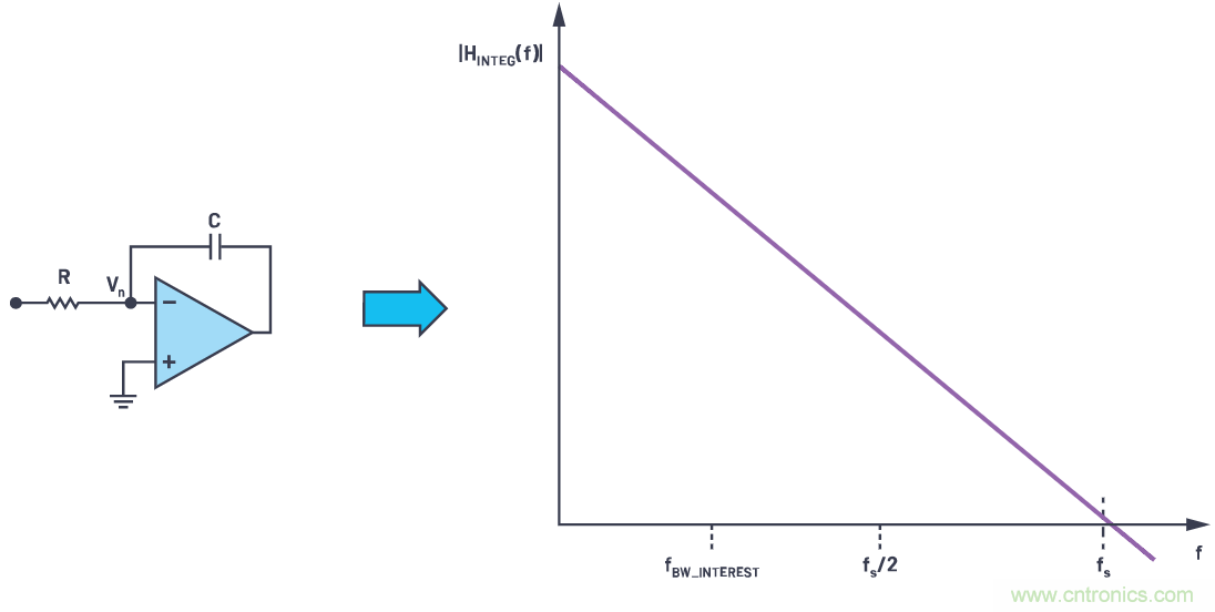 CTSD精密ADC &mdash; 第2部分：為信號(hào)鏈設(shè)計(jì)人員介紹CTSD架構(gòu)