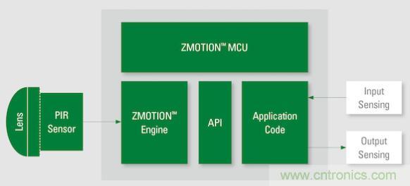 如何確保智能家居中的運動探測器對外部干擾具有魯棒性？