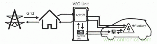 如何對電動汽車實現高效的電源管理？