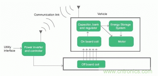 如何對電動汽車實現高效的電源管理？