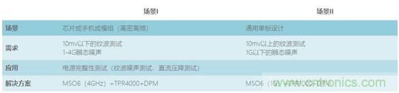 【示波器旅行指南| 工程師如何開啟一場說走就走的旅行？】之三