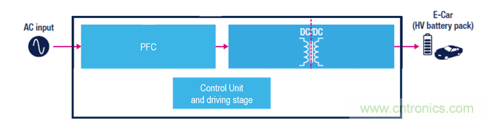 DC充電站：意法半導體在功率與控制方面遇到的挑戰