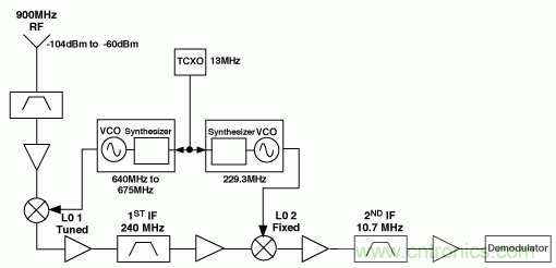 用于高頻接收器和發射器的鎖相環&mdash;&mdash;第一部分