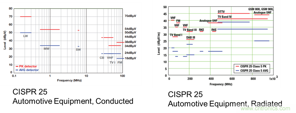 電磁干擾的標準、成因和緩解技術