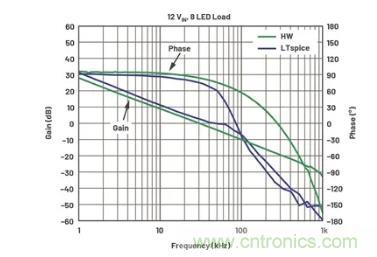 玩轉(zhuǎn)LTspice丨生成LED驅(qū)動(dòng)器的波德圖，你學(xué)會(huì)了沒？