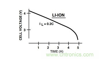 通過LDO、電壓監控器和FET延長電池壽命