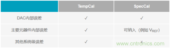 如何成功校準開環DAC信號鏈？