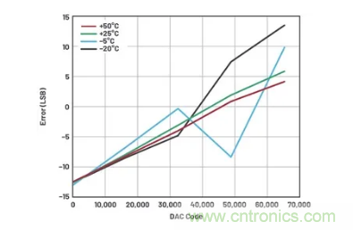 如何成功校準開環DAC信號鏈？