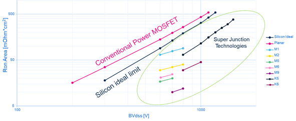 硅晶體管創新還有可能嗎？意法半導體超結MDmesh案例研究