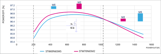 硅晶體管創新還有可能嗎？意法半導體超結MDmesh案例研究