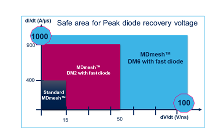 硅晶體管創新還有可能嗎？意法半導體超結MDmesh案例研究