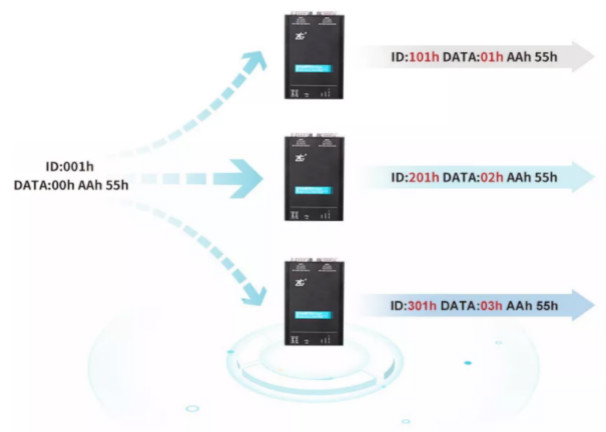 如何有效進(jìn)行CAN-bus總線的安全保障？