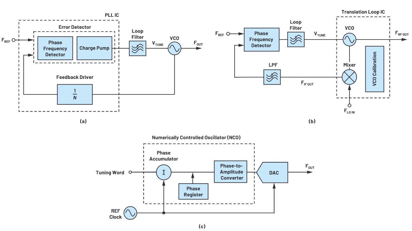 解密RF信號鏈&mdash;第2部分：基本構建模塊