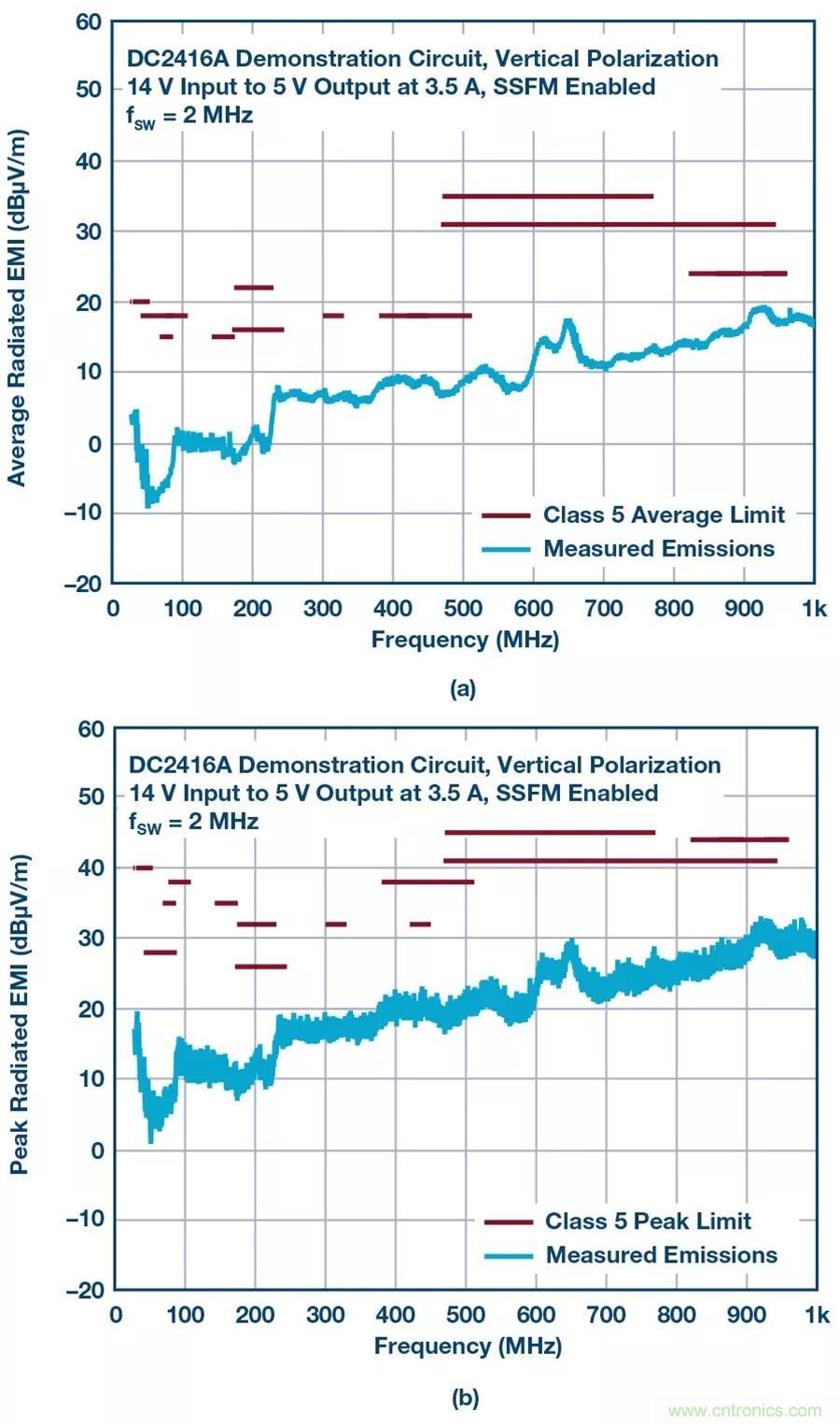 如何將EMI控制在極低水平？這款穩壓器來助力