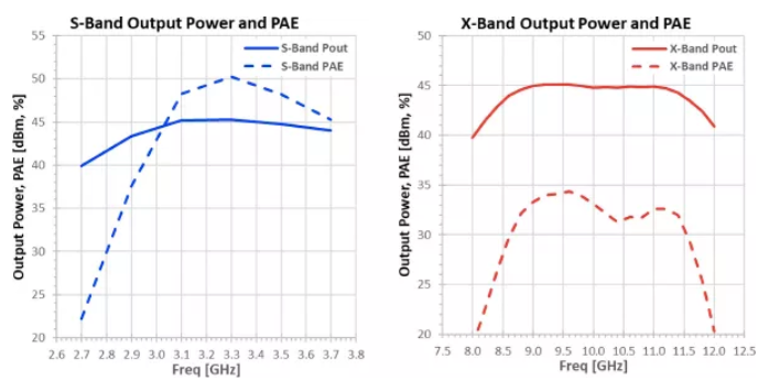 利用可采用電子方式重新配置的GaN功率放大器，徹底改變雷達設(shè)計