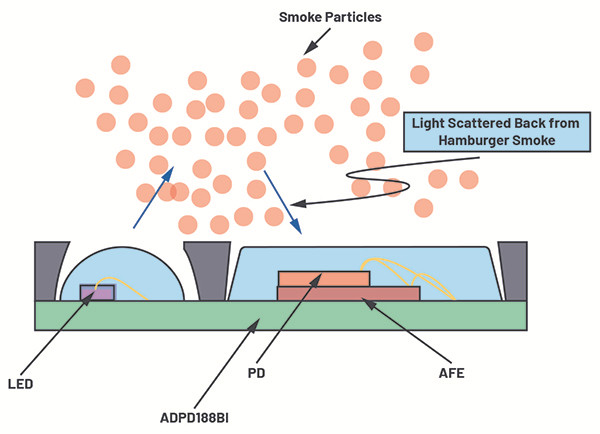 降低誤報(bào)率&mdash;&mdash;煙霧報(bào)警器如何通過漢堡包煙霧干擾報(bào)警測試