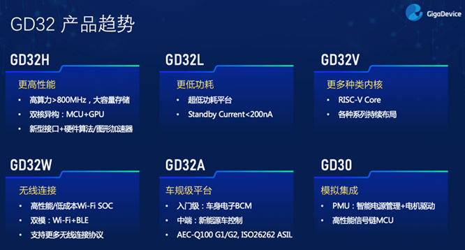 GD32以廣泛布局推進(jìn)價(jià)值主張，為MCU生態(tài)加冕！