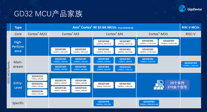 GD32以廣泛布局推進(jìn)價(jià)值主張，為MCU生態(tài)加冕！