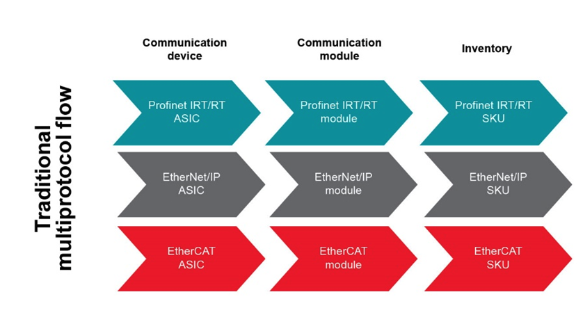 如何以經(jīng)濟(jì)實惠的方式將 EtherNet/IP、EtherCAT 和 PROFINET 添加到自動化工廠