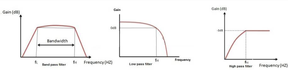 有源帶通濾波器的常見(jiàn)類(lèi)型及應(yīng)用電路