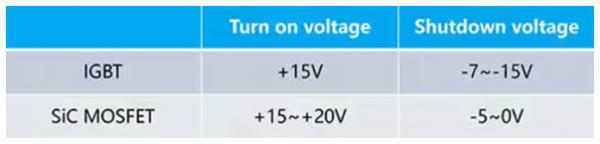 使用SiC MOSFET和Si IGBT柵極驅動優化電源系統