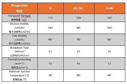 為什么碳化硅Cascode JFET&nbsp;可以輕松實現硅到碳化硅的過渡？