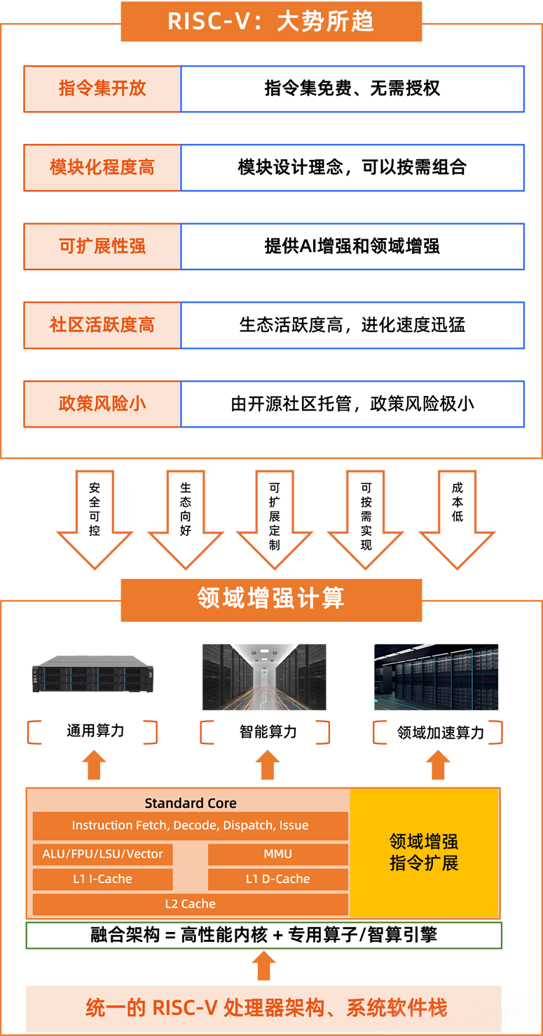 全球首發！靈睿智芯P100內核將RISC-V帶入高性能服務器主戰場
