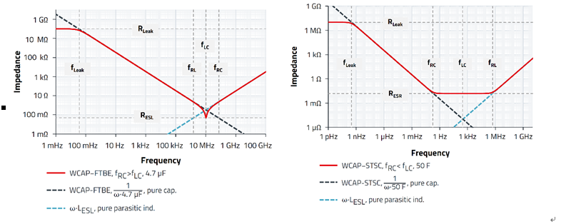 無(wú)源器件，電容并不總是容性的！