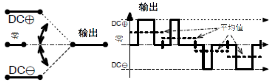 三相功率因數校正(PFC)系統（或也稱為有源整流或有源前端系統）正引起極大的關注，近年來需求急劇增加。之前我們介紹了三相功率因數校正系統的優點。本文為系列文章的第二部分，將主要介紹設計三相PFC時的注意事項。  在設計三相PFC時應該考慮哪些關鍵方面？  對于三相PFC，有多種拓撲結構，具體可根據應用要求而定。不同的應用在功率流方向、尺寸、效率、環境條件和成本限制等參數方面會有所不同。在實施三相PFC系統時，設計人員應考慮幾個注意事項。以下是一些尤其需要注意的事項：  單極還是雙極（兩電平或三電平） 調制方案 開關頻率vs功率器件 熱管理和損耗管理 雙向傳輸和輸出方向優化 拓撲結構 這些方面都會影響我們系統的結果和整體性能，因此它們對于滿足應用的要求至關重要。在下面的討論中，我們假設輸入電壓為三相400VAC（EU）或480VAC（USA）。  單極或雙極（兩電平或三電平）  第一個關鍵決定是使用兩電平還是三電平拓撲結構。這對效率有很大影響，主要包括開關和二極管中的開關損耗、電感器中的高頻損耗，以及EMI。這還會極大影響拓撲結構，因為并非所有拓撲結構都支持三電平功能。  圖4和圖5顯示了二電平和三電平開關之間的區別。  圖4.單電平或兩電平開關原理   圖5.兩電平或三電平開關原理  三電平拓撲結構的優點包括：  1. 開關損耗減小。通常，開關損耗與施加到開關和二極管的電壓的二次方成正比（開關損耗αVSwitch or Diode2）。在三電平拓撲結構中，只有一半的總輸出電壓被施加到（一些）開關或（一些）二極管。  2. 升壓電感器中的電流紋波變小。對于相同的電感值，施加到電感器的峰峰值電壓也是三電平拓撲結構中總輸出電壓的一半。這使得電流紋波更小，更容易使用更小的電感器進行濾波，從而實現更緊湊的電感器設計并降低成本。此外，部分電感器損耗與電流紋波成正比。因此，較低的紋波將有助于減少電感器中的損耗。  3. EMI降低。EMI主要與電流紋波有關。正如剛剛提到的，三電平拓撲結構減少了電流紋波，使濾波更容易并產生更低的傳導EMI。電磁輻射EMI與dV/dt和dI/dt相關。首先，三電平拓撲結構降低了峰峰值開關電壓，使得開關節點走線輻射的電場更小。其次，三電平拓撲結構減少了峰峰值開關電流，使得在開關功率級環路中輻射的磁場更小。  開關頻率與開關技術  開關頻率對電氣設計有多方面的影響，而且也會對系統規格（如尺寸和重量）和額外成本（如運輸和處理成本）產生影響。  提高開關頻率，可以減小無源元件的尺寸，從而使系統更輕并降低成本。然而，開關損耗隨頻率增加。新的開關技術解決了這一難題。  就開關技術而言，IGBT是速度較慢的器件。IGBT用于開關頻率較低（幾十kHz）的轉換器中。與MOSFET相比，當VCE(SAT)小于RDS(ON)×ID時，它們更適合用于非常高的電流。硅超級結MOSFET的使用頻率不超過100kHz左右。而碳化硅(SiC) MOSFET可用于100kHz以上。  關于二極管，肖特基SiC二極管與快速硅二極管也可用于三相PFC中的升壓二極管，與MOSFET互補，以降低開關損耗并允許超結硅MOSFET實現更高的工作頻率。  肖特基SiC二極管也可以與IGBT共同封裝，以減少反向恢復損耗。這種配置（硅IGBT+SiC聯合封裝二極管）稱為混合IGBT?；旌螴GBT在各種拓撲結構的半橋或背靠背配置中能以較少的開關損耗運行。如果開關損耗較低，開關頻率也可以增加，以優化系統性能。  最后，還必須考慮具體的應用要求。對于“車載充電器”，由于尺寸和重量至關重要，因此需要高頻以減小無源元件的尺寸。這將需要高頻開關和二極管。在這種情況下，寬禁帶組件（如SiC）通常是首選。另一方面，對于“非車載充電器”，尺寸和重量并不那么重要。充電時間和成本更為關鍵。為縮短充電時間，常采用IGBT實現數百千瓦的充電功率。成本限制是采用更便宜的常規硅基器件解決方案的另一個原因。  調制方案  在平衡的三相系統中，沒有中性線電流。電壓總和始終為零，電流也是如此。我們有以下公式（其中U、V、W是三相線的名稱）：  這意味著流過一相或兩相的電流是否會通過其他兩相或一相（分別）返回電網。電流分流取決于電網波形的相位。有十二種不同的組合或狀態（取決于U、V、W值）。這些狀態稱為“扇區”，如圖6所示。  圖6.三相電壓和扇區  例如，在扇區1期間，電流從（U和V）流向W。在扇區4期間，電流從V流向（U和W）。調制技術將基于這些扇區，并將確定應用于所需開關的PWM序列。  為了驅動開關，還可以使用多種調制技術。最常見的是SVPWM。大多數情況下，采用對稱PWM調制來減少頻譜頻率含量，也用于減少前沿或后沿PWM調制時的EMI。為了減少開關和二極管的電壓應力，通常（或幾乎總是）使用所謂的“三次諧波注入”來獲得空間矢量調制模式。使用的其他調制方案是平底調制或不連續調制，這主要有助于降低二極管的應力，但會引入更高的失真和功率因數退化。  使用Clark和Park變換完成控制。Clark變換將三相電壓系統轉換為與三相系統具有相同線路頻率的單相系統。Park變換將單相系統轉換為具有有功和無功組件的靜態系統，類似于一種解調技術。通常，輸入電壓被認為是純正電壓，并用作相移測量的基準。當輸入電流的有功值和無功值已知時，控制系統的目標是調節無功電流分量總和為0。這是任何PFC 的主要目標。有功部分由控制器調整，以向負載提供所需的功率。  損耗管理和熱管理  損耗和效率取決于許多參數，例如開關頻率、開關和二極管技術、轉換器拓撲結構和無源元件。眾所周知，如果損耗減少，則效率提高并且熱管理變得更容易。  在主動元件中，有兩種方法可以處理熱管理。對于低功率應用，使用分立功率器件進行設計是首選解決方案。它提供了采購和生產方面的靈活性。使用分立器件的缺點是通常需要很多非常復雜的機械組件。借助分立式器件，可以實現更高功率的設計。在這種情況下，整個系統被分成幾個并行運行的低功率轉換器（或模塊）。這種架構通過將損耗分散到多個模塊來簡化電源管理。  然而，在更高功率應用的轉換器中采用功率模塊更有優勢（將多個功率器件集成在一個封裝中）。這樣有助于熱管理和機械組裝，因為只需要一個模塊（或一小組模塊）連接到散熱片。此外，模塊還針對熱傳遞進行了優化，實現極低熱阻材料。這在分立裝配中更難實現。模塊與分立器件相比的另一個優勢是寄生或漏電布局電感。  在模塊內部，與分立裝配相比，距離更小，這有助于減少寄生電感等損耗。較低的寄生電感還可以減少電壓尖峰，由于開關和二極管上的應力較低，因此可以提高可靠性。較低電壓尖峰的第二個優點是還可以減少高頻輻射。  雙向性和功率流方向優化  通常，三相逆變器（用于UPS、太陽能或電機驅動）可以是雙向的，并且在反向模式（或UPS的充電模式或電機驅動的制動模式）下運行時充當AC/DC轉換器。不過，這里有一點需要強調。通常，功率轉換器，特別是其拓撲結構，一般是通過開關器件和二極管的選擇，專門針對一種用法和輸出方向進行優化的。在PFC模式下用作AC/DC轉換器的三相逆變器的效率不如優化的AC/DC PFC轉換器。即使設計為雙向的DC/AC拓撲結構，也會在一個方向上表現出比另一個方向更好的性能。因此，重要的是要記住最需要的用法是什么。  本文及其中討論的應用側重于三相PFC轉換器，因此系統經過優化以從電網獲取電力（即使它們可能是雙向的）。此外，正如我們將看到的，并非所有拓撲結構都可以實現雙向性，因此預先選擇合適的拓撲結構是一個重要因素。