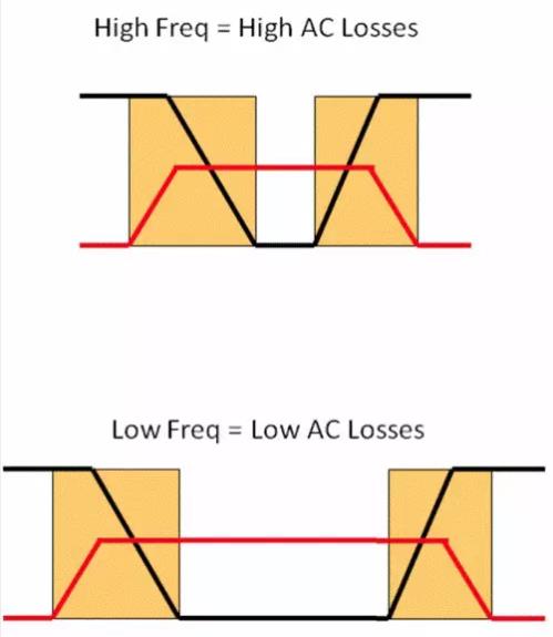 如何選擇電源系統開關控制器的 MOSFET？