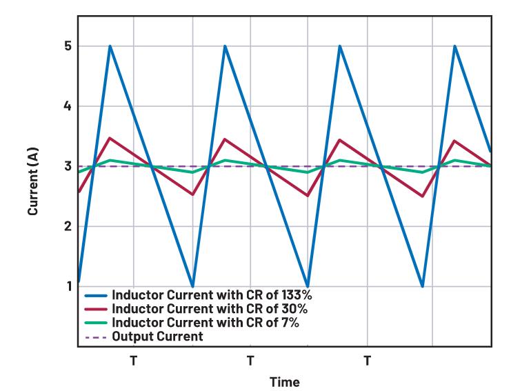 如何正確選擇電感電流紋波？