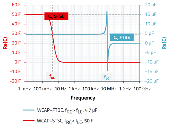 無(wú)源器件，電容并不總是容性的！