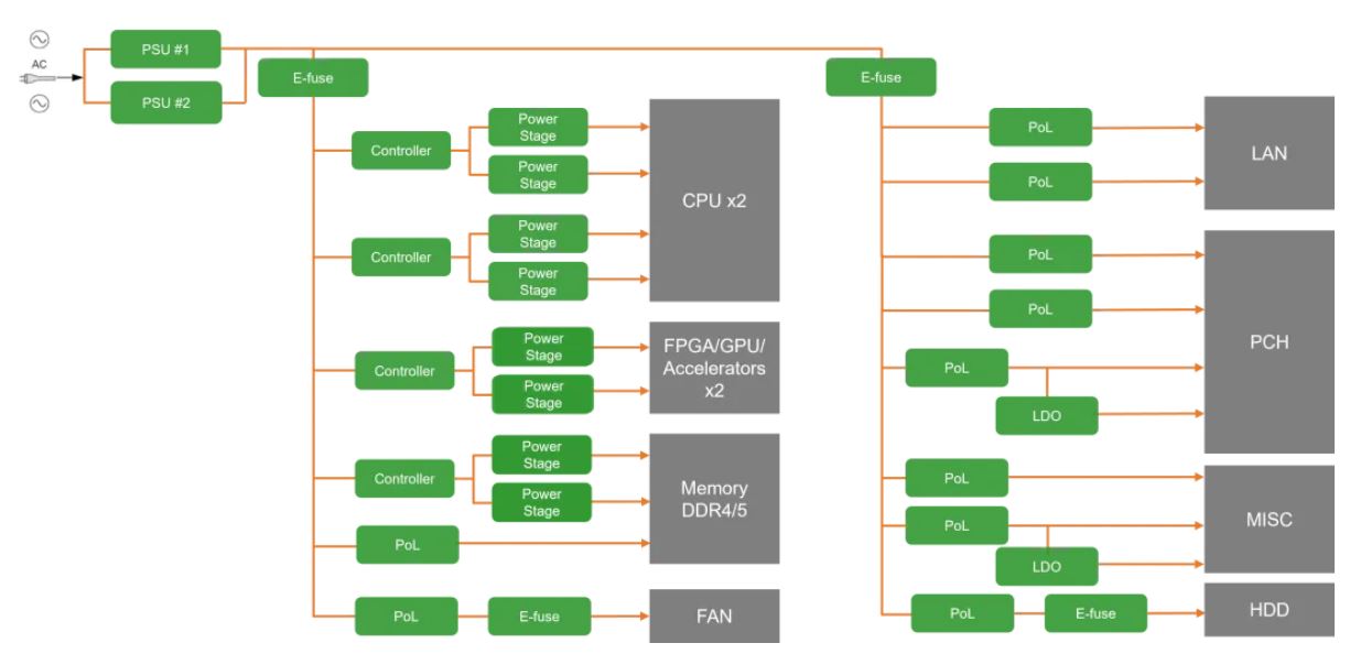 服務器電源需求激增，高效能與高可靠性如何雙重突破？