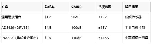 高性能≠高成本：低成本儀表放大器的共模擴展設計