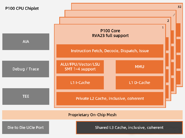 全球首發！靈睿智芯P100內核將RISC-V帶入高性能服務器主戰場