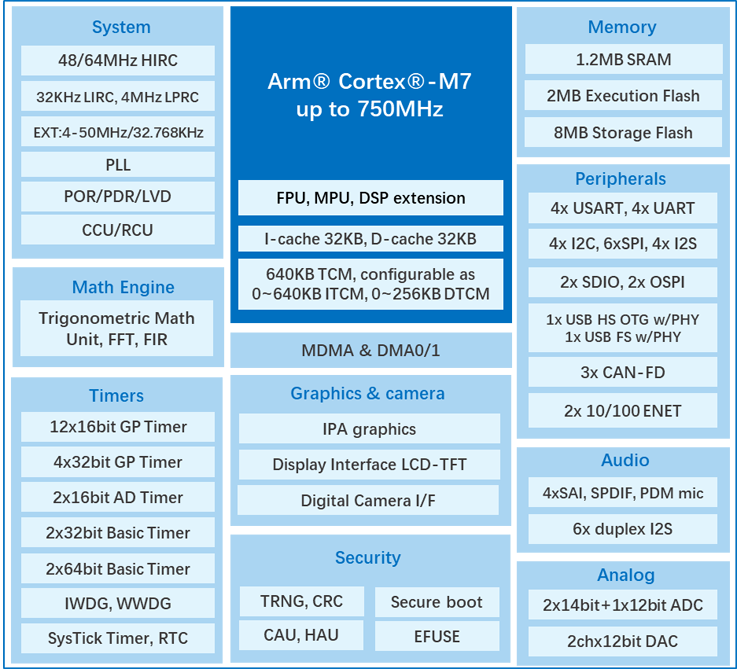 算力與實時性雙突破！兆易創新發布GD32H7系列MCU，覆蓋更廣泛高性能應用  GD32H789/779芯片框圖