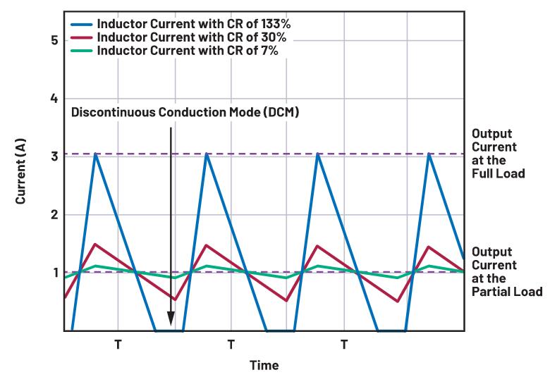 如何正確選擇電感電流紋波？