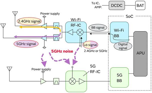 5G通信環(huán)境中，解決Wi－Fi電波干擾，做到“對(duì)癥下藥”是關(guān)鍵！