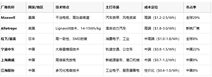 超級(jí)電容技術(shù)全景解析：從物理原理到選型實(shí)踐，解鎖高功率儲(chǔ)能新紀(jì)元