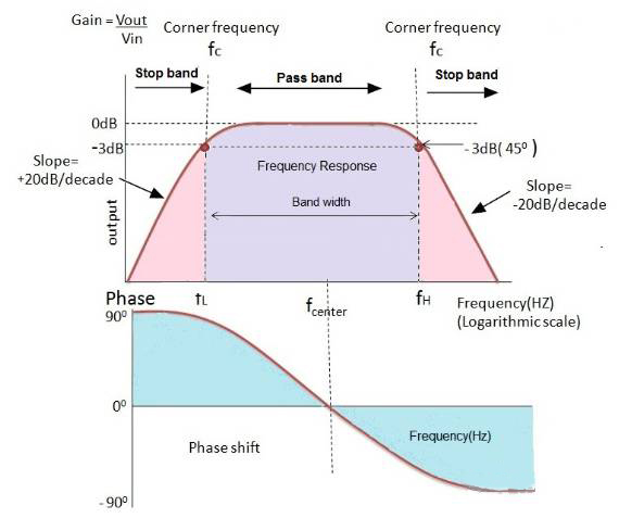 有源帶通濾波器的常見(jiàn)類(lèi)型及應(yīng)用電路
