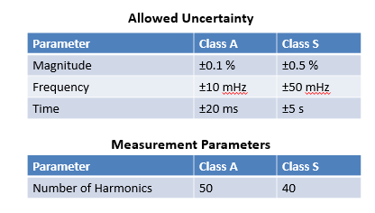 要測量和分析電能穩(wěn)態(tài)及瞬態(tài)數據？世健的電能質量分析儀小型導軌表方案恰如所需！