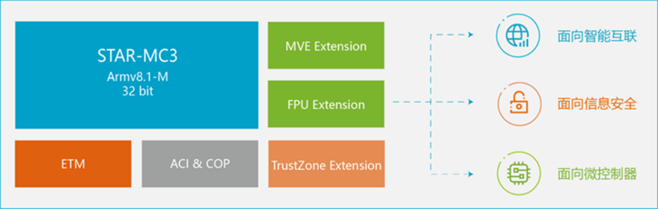 安謀科技推出新一代CPU IP，強化嵌入式設備AI處理能力