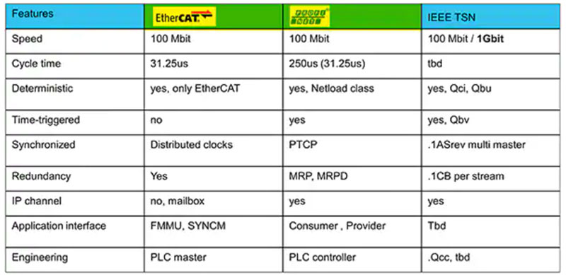 如何實施時間敏感型網(wǎng)絡以確保確定性通信