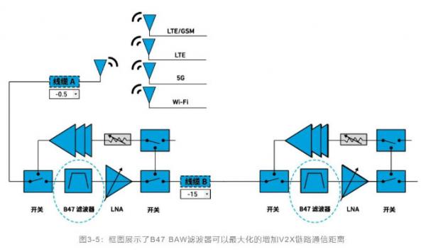 如何解決汽車V2X與多無(wú)線技術(shù)頻譜管理的共存挑戰(zhàn)！