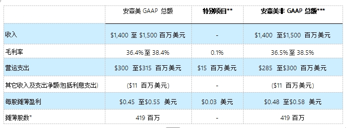 安森美公布 2025 年第一季度業績