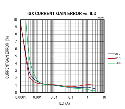 擴大40年期電源電壓范圍，從<300uA到3A無電阻電流檢測解決方案